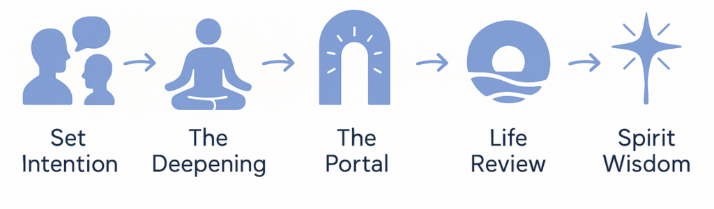 what happens during a past life regression