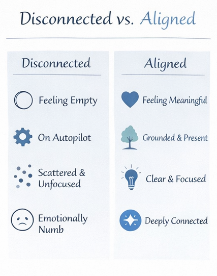 disconnected vs. aligned